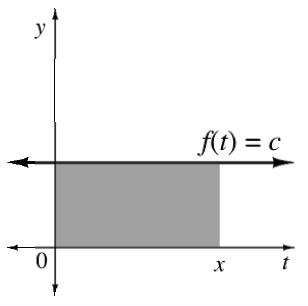 First quadrant, unscaled x axis labeled, t, with one tick mark, labeled x, 3 fourths of the way right, horizontal line labeled, f of t = c, about 1 third up, with shaded region below line & left of x axis tick mark.